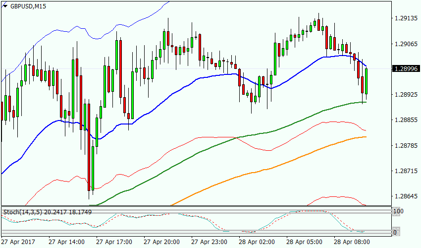 график GBPUSD, M15, 1.28996 current price